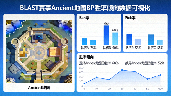 BLAST赛事Ancient地图BP胜率倾向数据可视化图表