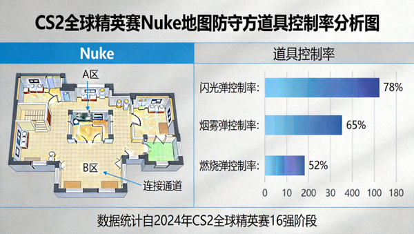 CS2全球精英赛Nuke地图防守方道具控制率分析图