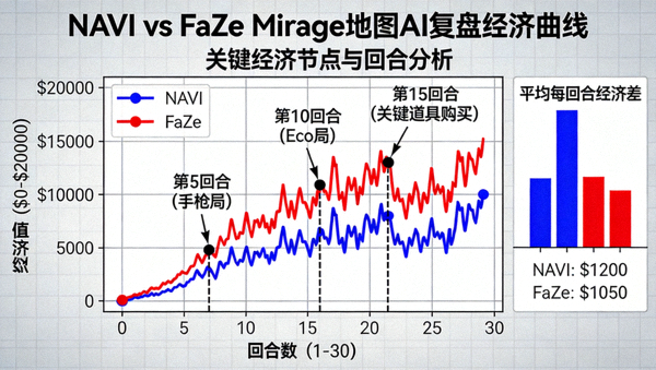 NAVI对阵FaZe的Mirage地图AI复盘经济曲线示意图